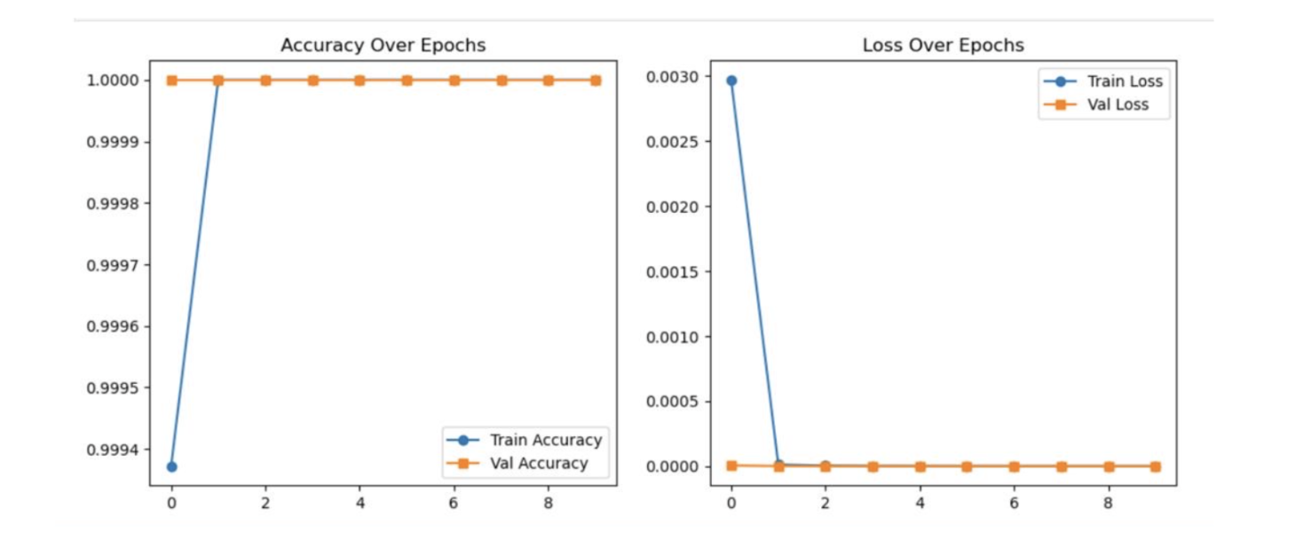 Training Accuracy and Loss - After Adjustment